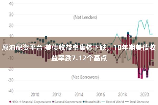原油配资平台 美债收益率集体下跌，10年期美债收益率跌7.12个基点